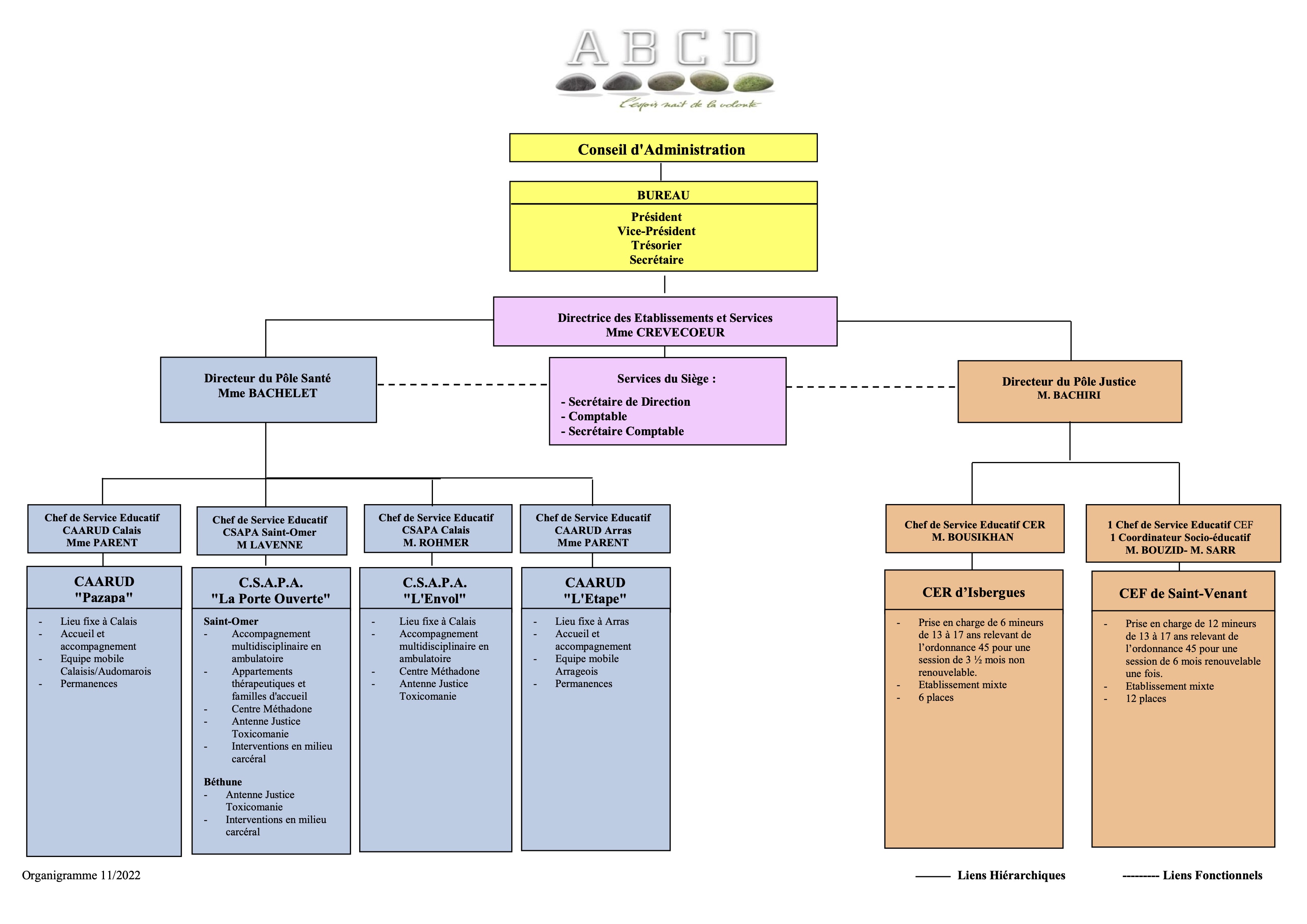 Organigramme de l'association ABCD